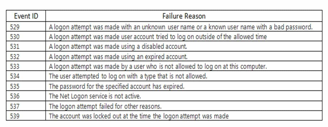 How to analyze login and pre-authentication failures for Windows Server 2003 R2 and below