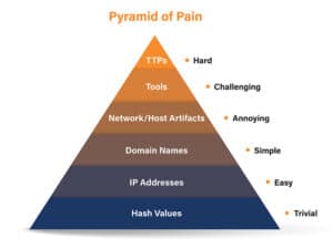Threat Intelligence and The Pyramid of Pain