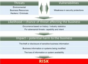 How do you determine IT security risk?